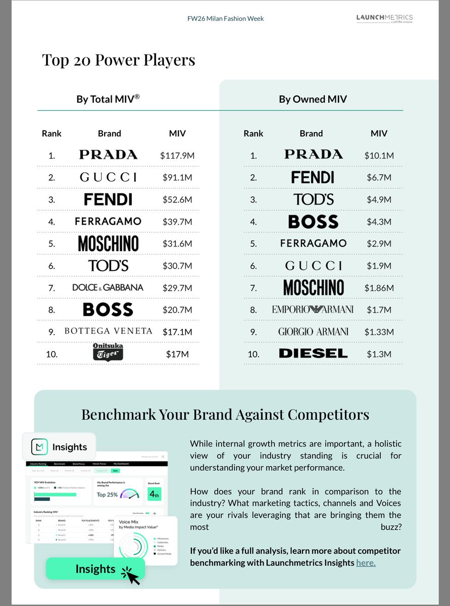 Isbella_kenko's tweet image. Top Power Players  : @gucci  ได้ อันดับ2 เเบรนด์ ที่มีมูลค่า MIV สูงสุด = $91.1 M 👏🏻💥

Brand Focus : คุณ BA @gulfkanawut​ คือ ศิลปินที่ทำมูลค่าสื่อได้สูงที่สุดให้กับเเบรนด์ #Gucci โดยเป็นมูลค่า=  $7 M 👏🏻💥🤩

ภูมิใจในตัวน้องกลัฟมากๆ ทำหน้าที่ Brand Ambassador Gucci