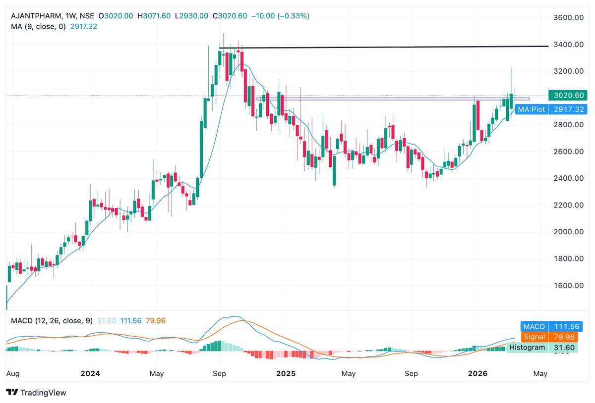 BaijuBears's tweet image. #Ajanta Pharma

Current Level: 3020
Trendline Breakout: &amp;gt;3000 on Chart
Dec'24 to Mar 26 Rounding Bootom Breakout.
Trading at 52 Weeks high

🚀Immediate Swing : 3227
⌛️Positional Tgt: 3650
🔴Invalidation: 2924

VOLUME+52WEEK+MA Pivot swing 

#stocktobuy #breakoutstock #