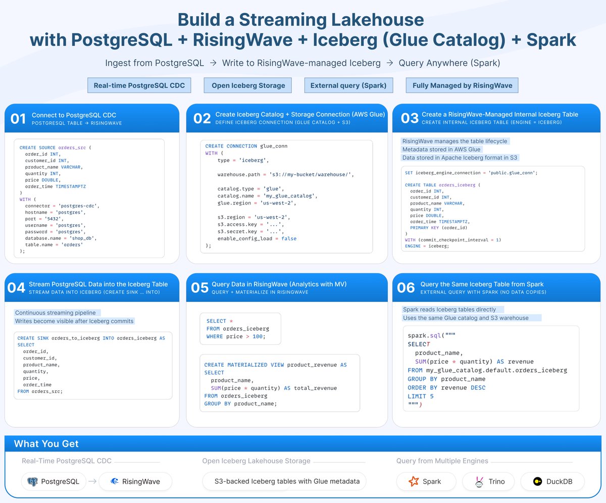 RisingWave tweet media