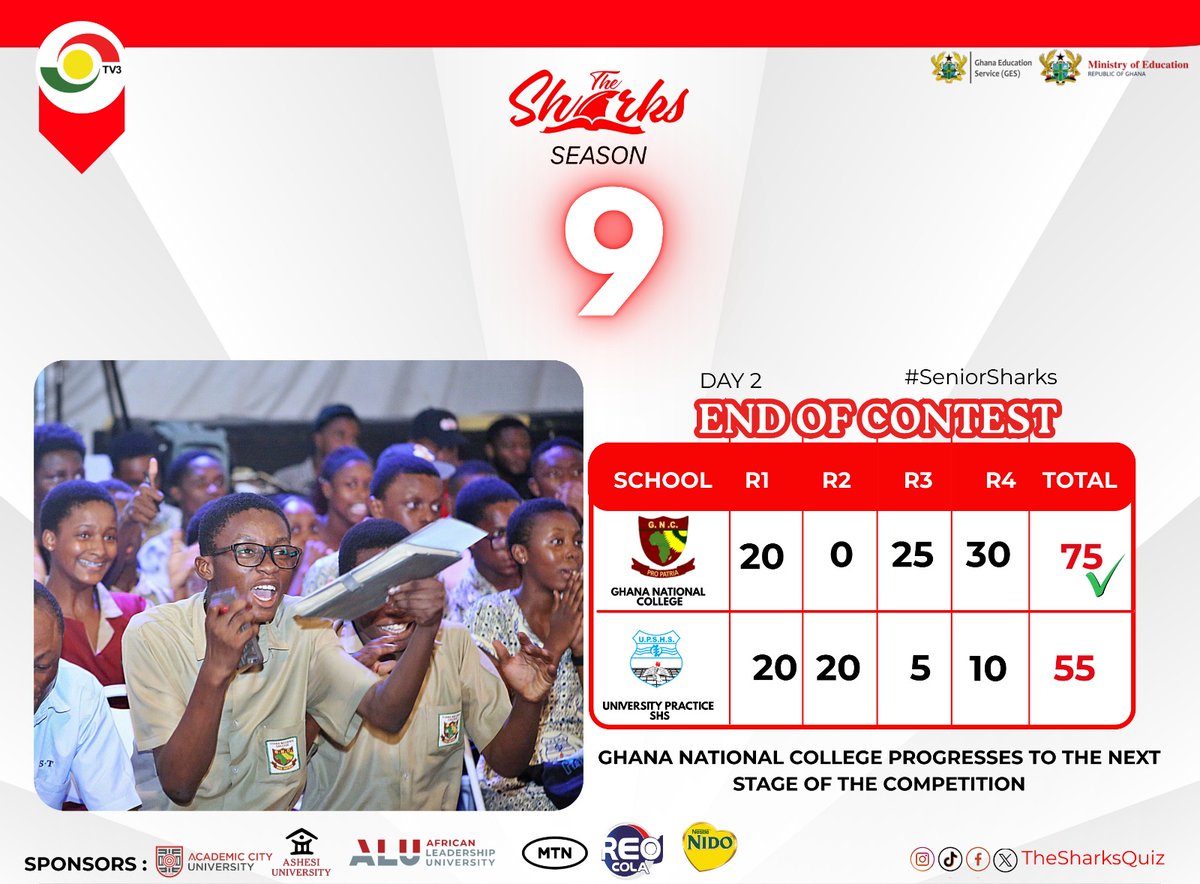 thesharksquiz's tweet photo. Congratulations to Ghana National College for securing the win and advancing to the Round of 16! π
#SeniorSharks #Season9 #Round4Update #GhanaNationalCollege https://t.co/rsFIxxQhhK