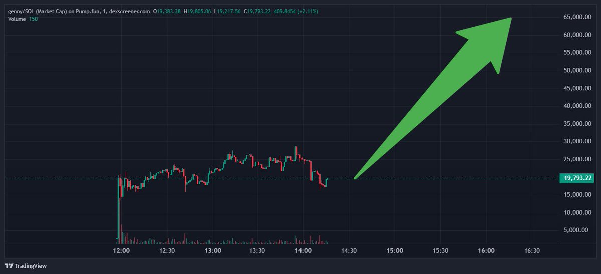 show me a better chart 🔥

$genny is aiming to millions.

BLUqNbyTuzVJK57odsLwVv2d2582LfdsgqBr3CF9pump