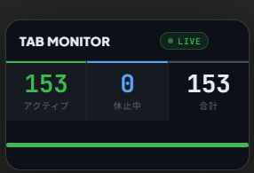 remuno37512's tweet photo. ブラウザのタブの数を検出するプラグイン作ってみた。便利。(開きすぎってのは置いておいて... https://t.co/pCcbofELF7