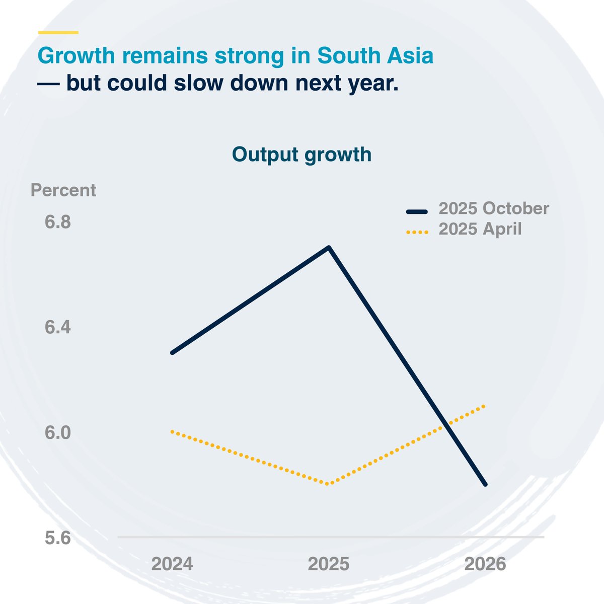World Bank Data tweet media