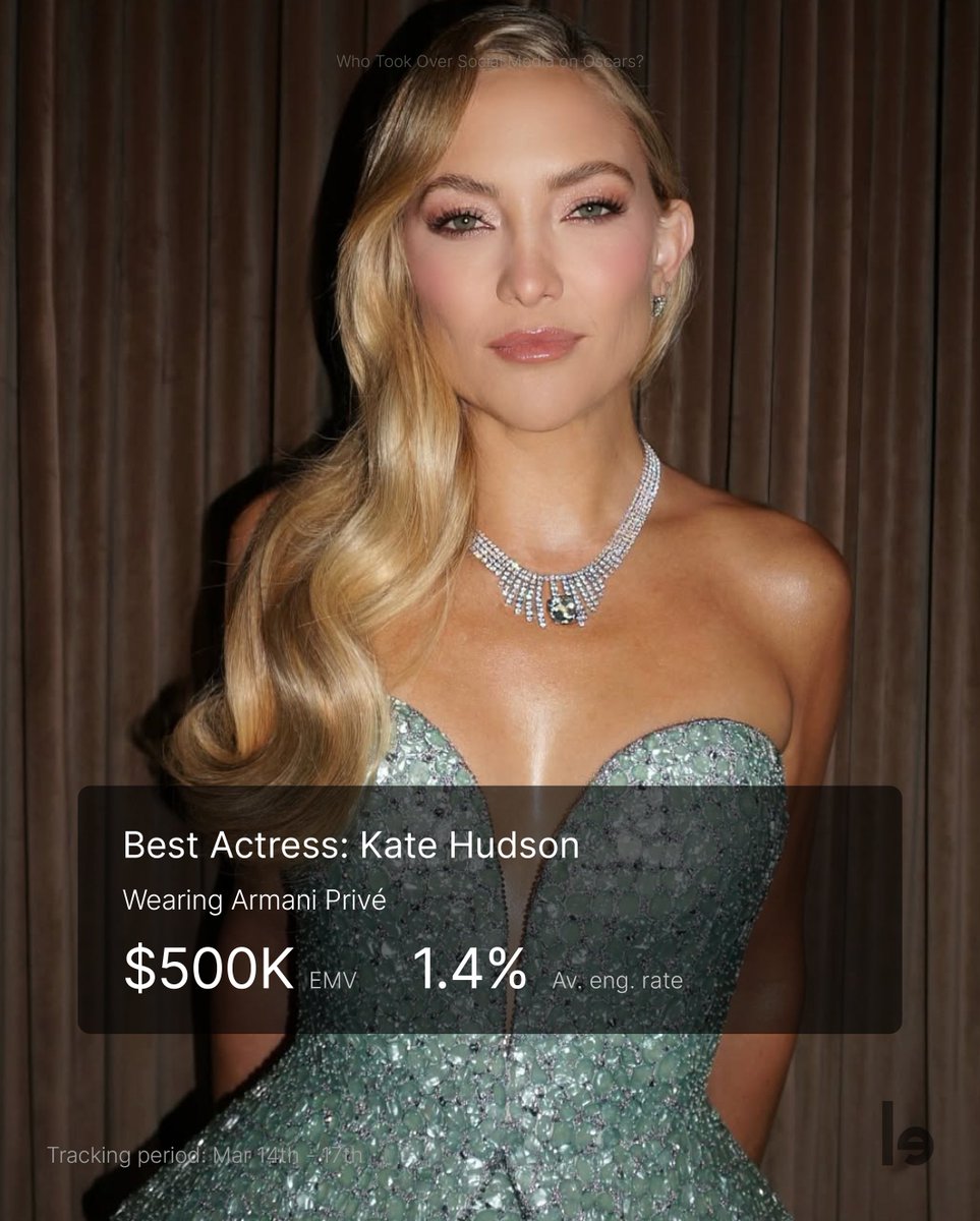 lefty_io's tweet photo. The 2026 Academy Awards sparked global conversations across the industry—on screen and across digital platforms.

But beyond the official winners, we took a different lens.

We analyzed the night through EMV to understand who truly resonated online—because impact today goes far beyond the stage.

Swipe to discover who led the conversation and topped EMV on Hollywood’s biggest night.

#oscars2026 #academyawards #emv #digitalimpact #entertainmentindustry #mediaanalytics #redcarpet #influencemarketing #katehudson #ellefanning #michaelbjordan #delroylindo #kyliejenner #annehathaway #priyankachopra #zoesaldana