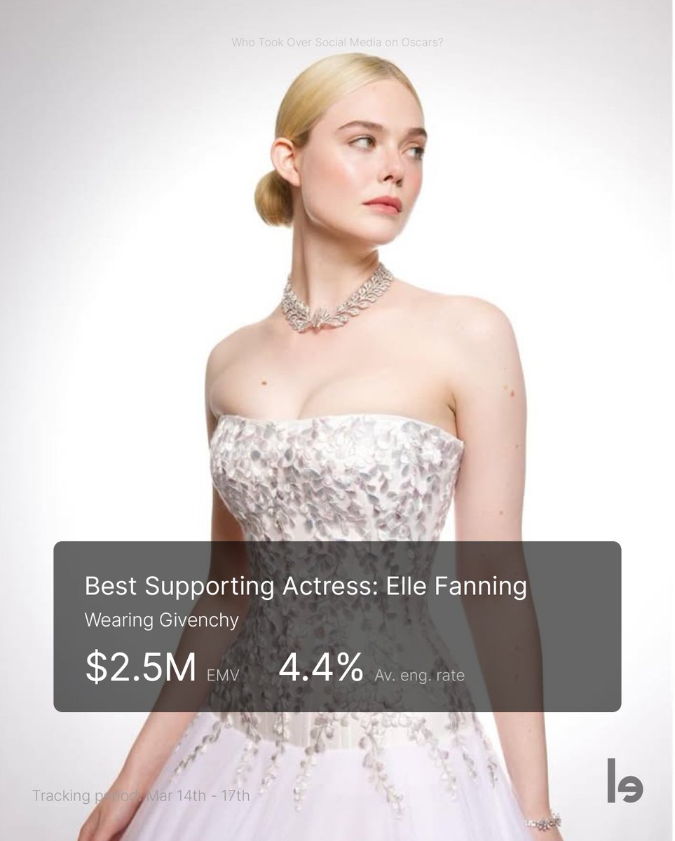 lefty_io's tweet photo. The 2026 Academy Awards sparked global conversations across the industry—on screen and across digital platforms.

But beyond the official winners, we took a different lens.

We analyzed the night through EMV to understand who truly resonated online—because impact today goes far beyond the stage.

Swipe to discover who led the conversation and topped EMV on Hollywood’s biggest night.

#oscars2026 #academyawards #emv #digitalimpact #entertainmentindustry #mediaanalytics #redcarpet #influencemarketing #katehudson #ellefanning #michaelbjordan #delroylindo #kyliejenner #annehathaway #priyankachopra #zoesaldana