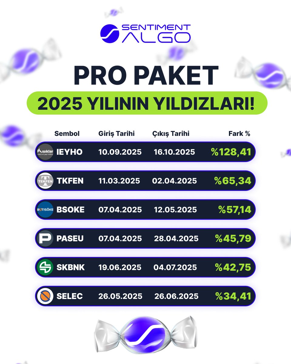 algo_sentiment's tweet photo. BAYRAM ŞEKERİ TADINDA KAMPANYA
2026 yılına avantajlı bir başlangıç yapmak isteyenler için tatlı bir sürpriz hazırladık. Sentiment Algo yıllık paketlerindeki özel indirimlerle yeni yıla güçlü bir giriş yapın.

Güncel Kampanyalı Fiyatlar
Yıllık Basic Paket: 2.990 TL yerine 1.500 TL

Yıllık Pro Paket: 24.990 TL yerine 21.000 TL

Yıllık Pro Plus Paket: 49.490 TL yerine 42.000 TL

Pro Plus Pakete Özel: AKILLI RENKLER GERİ GELDİ
Piyasa analizlerinde fark yaratan Akıllı Renkler, Pro Plus paket özelliğidir.

Taksit İmkanı: Pro ve Pro Plus paket alımlarında peşin fiyatına 3 taksit avantajı sunulmaktadır.

Geçerlilik Tarihi: Kampanya 22 Mart 2026 tarihine kadar devam edecektir.

Yeni yılda piyasa takibini profesyonel araçlarla sürdürmek için şimdi harekete geçebilirsiniz.

Satın Almak İçin: https://t.co/TqfNxCW5d9
