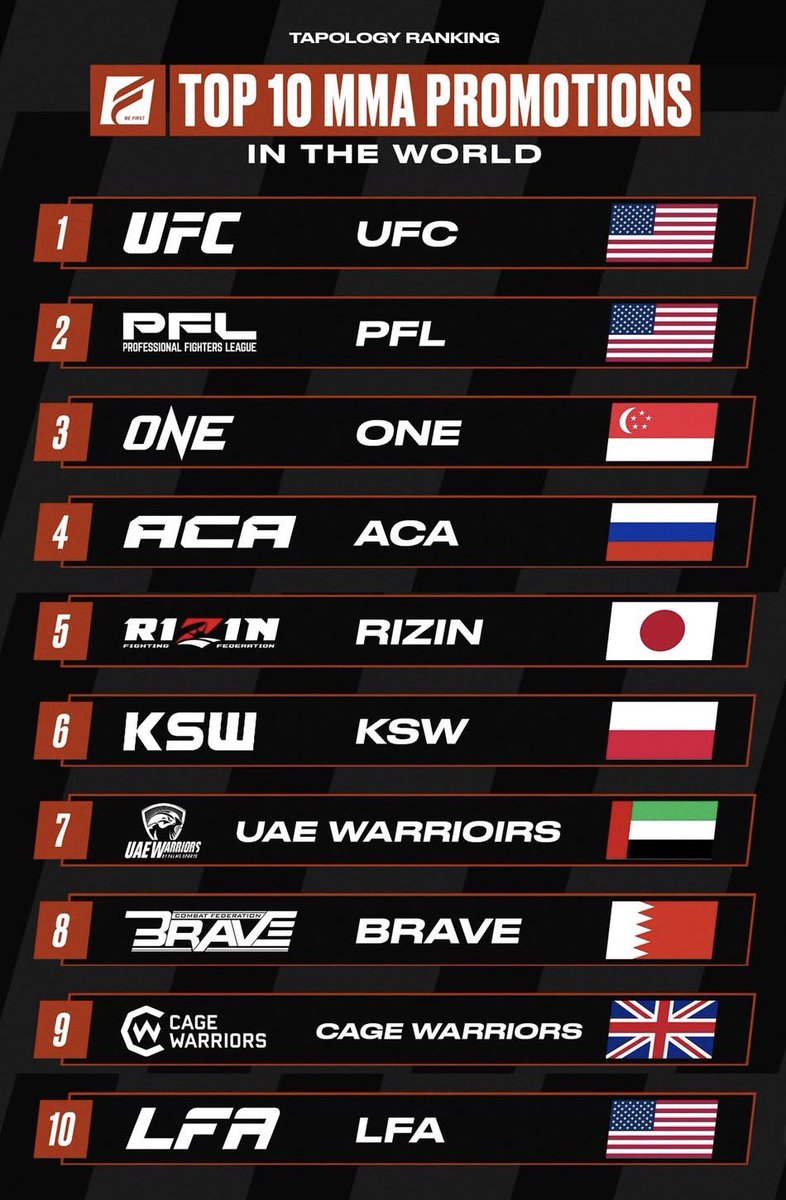 PDG4LIFE's tweet image. Here is Tapology's Top 10 MMA Promotions - Any arguments?

I would have @RIZINTV_ ahead of the #PFL and #ACA.