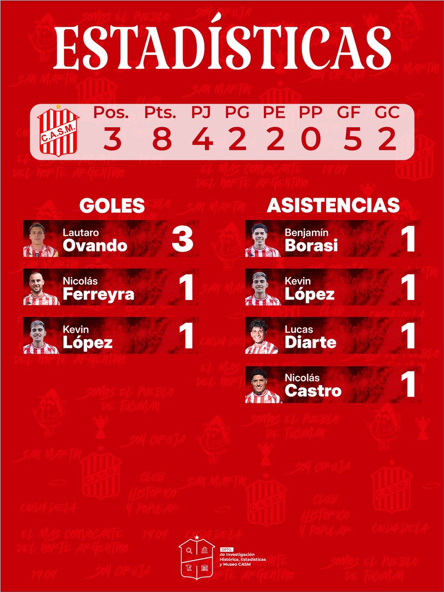 Dpto. Invest. Histórica, Estadísticas y Museo CASM tweet media