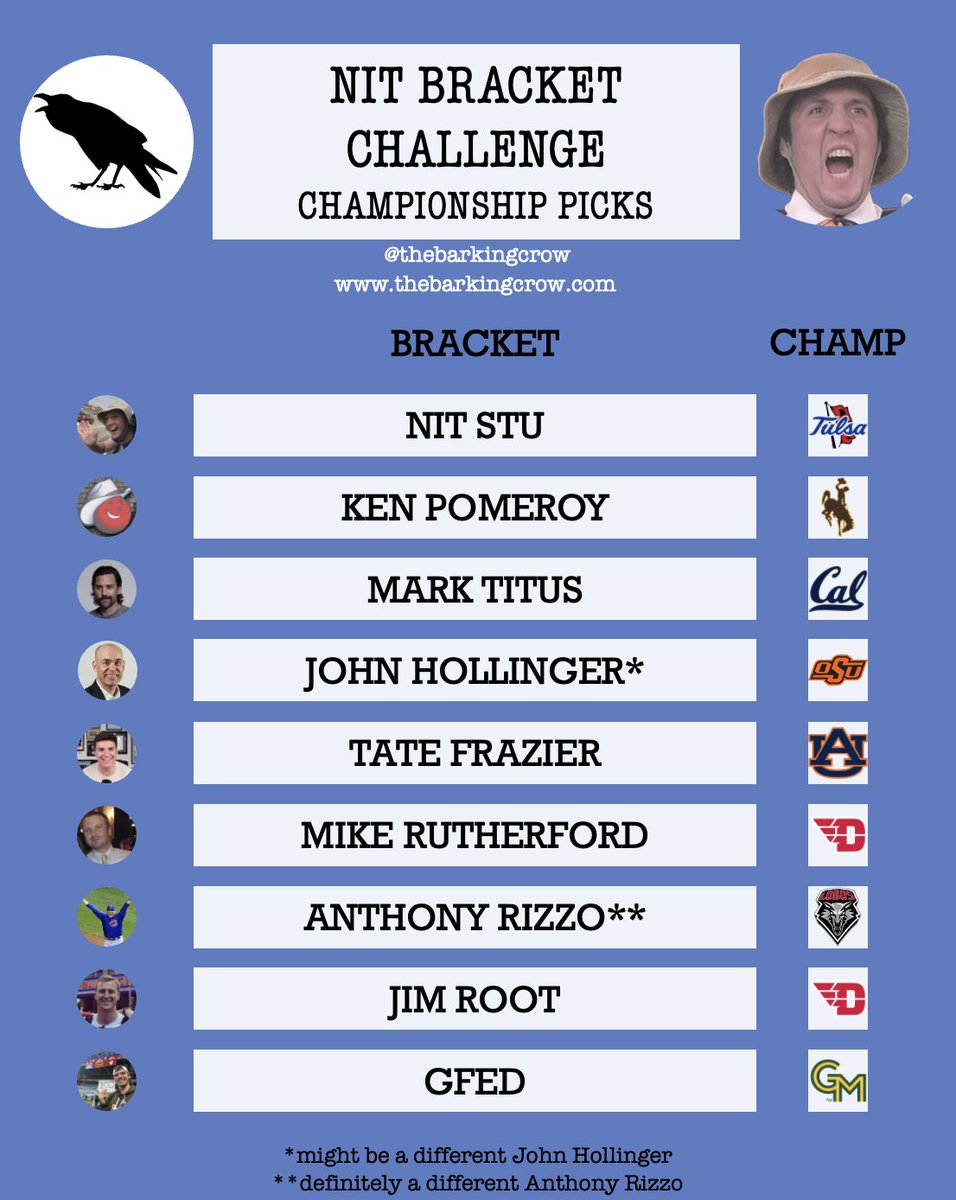 nit_stu's tweet photo. The tournament is wide open. Get your #NIT bracket in before the first game tips at 6 PM EDT: https://t.co/FMP7tcnxbh https://t.co/CaFA8bvP0w