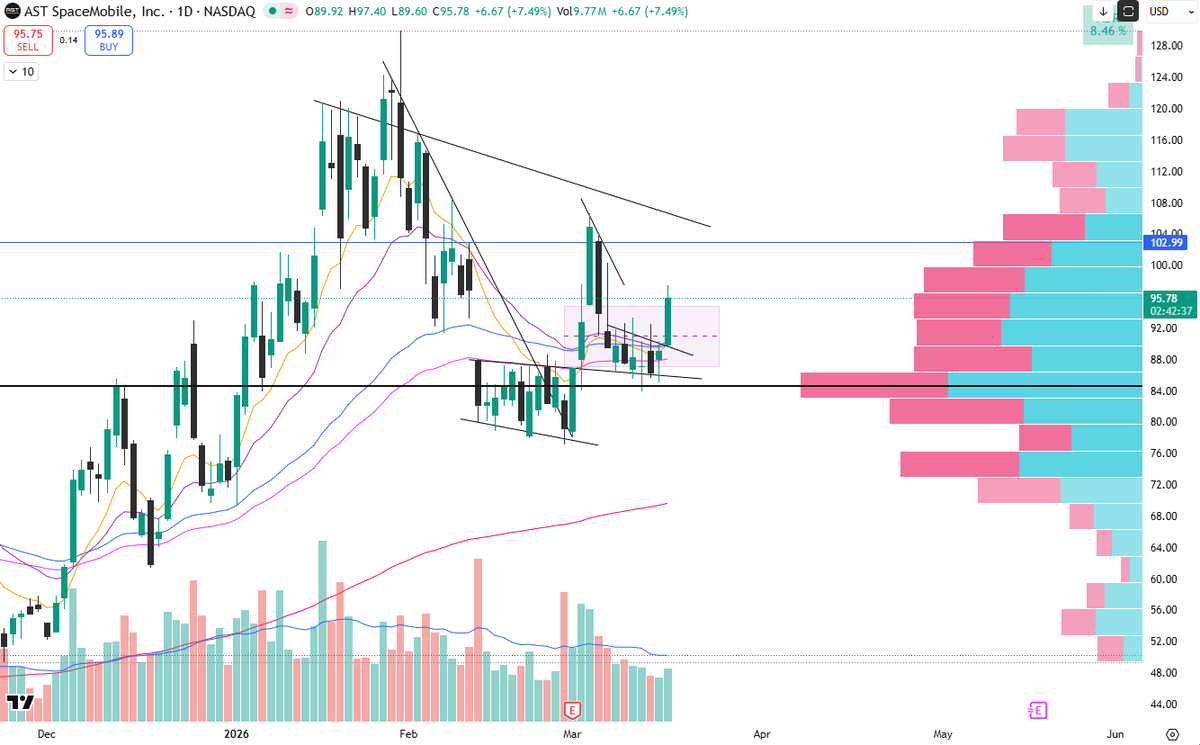 YasUnv's tweet photo. $ASTS Breakout on Mar 3 retested Fib50 103 &amp; after such a strong BO, probability is high that price will turn down. Which happened on Mar 5. Small sideways move &amp; triangle shape is form. New BO from the form at the same time as GAP closes. Next step is retest 103 &amp; up towards 120 https://t.co/jDU3n182q7