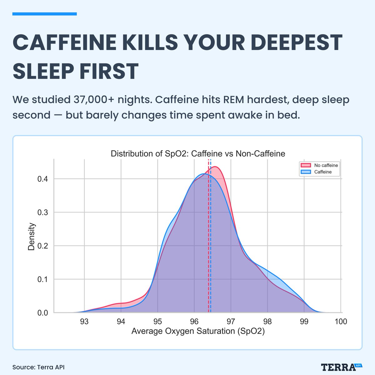 AliBrownleetri's tweet photo. New from @TerraAPI Research, this week Rocio looked at what caffeine actually does to your sleep using wearable data and within-person controls:

• 10 min less sleep
• REM hit hardest, then deep, then light — quality > duration
• Blood oxygenation drops notably
• No effect on time lying awake in bed

The stages you need most are the ones caffeine targets first.

Full analysis below in comments.
