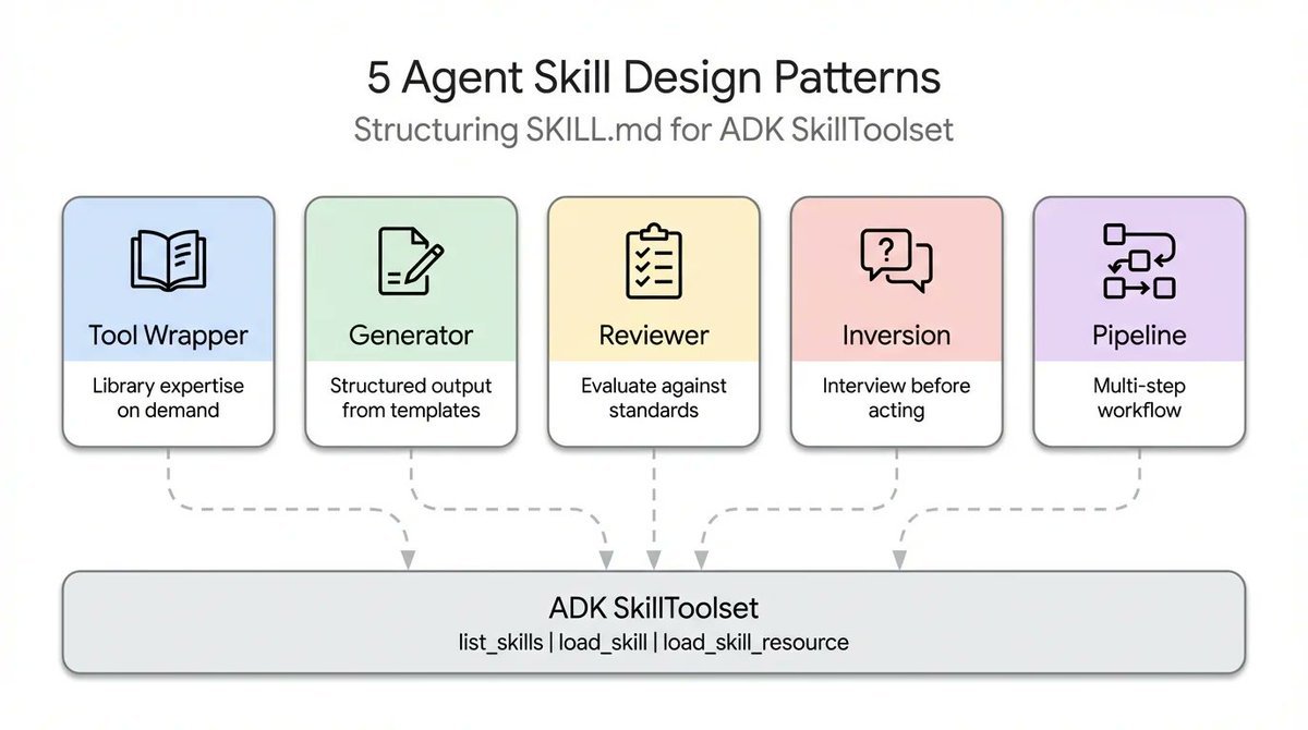 New X article is live now. 5 Agent Skill design patterns every ADK ...