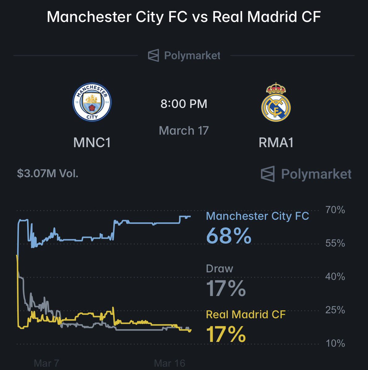 MadridXtra's tweet photo. 🚨 Real Madrid are huge underdogs tonight. @PolymarketSport 🤯 https://t.co/c9QHRCAgcA