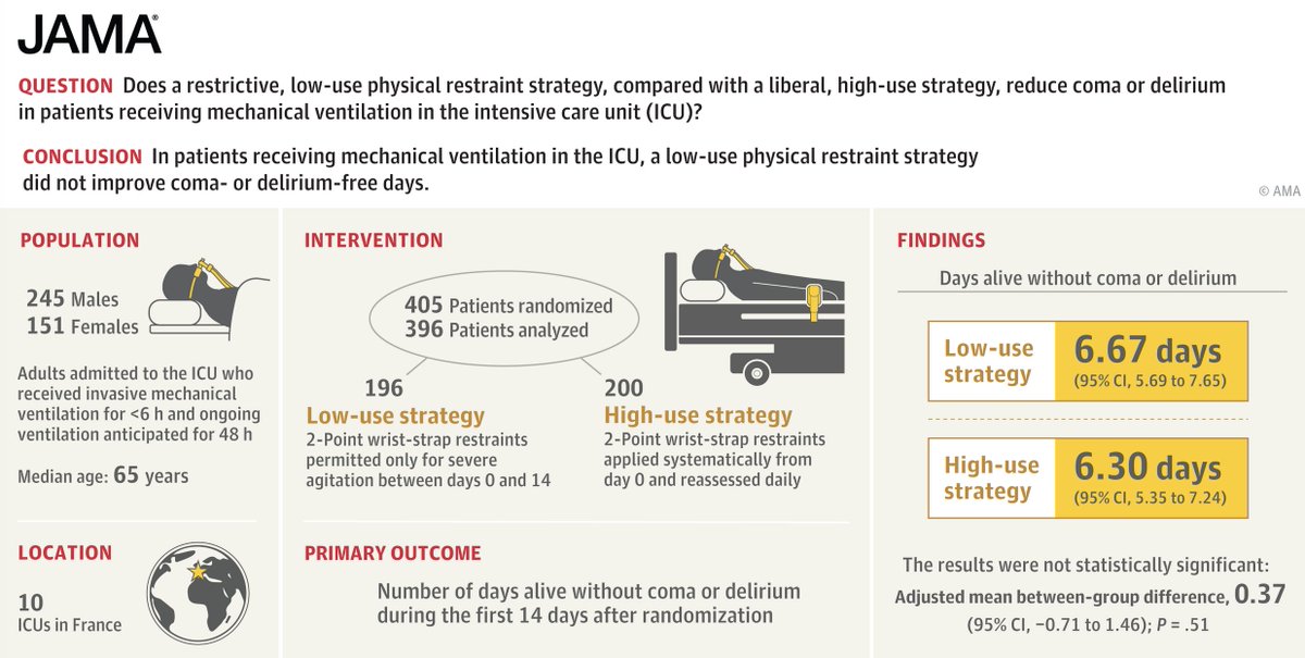 NydahlPeter's tweet photo. Restrictive vs Liberal Physical Restraint Strategies in Critically Ill Patients
https://t.co/ILvhWpmHGf https://t.co/OflYbIb7oC