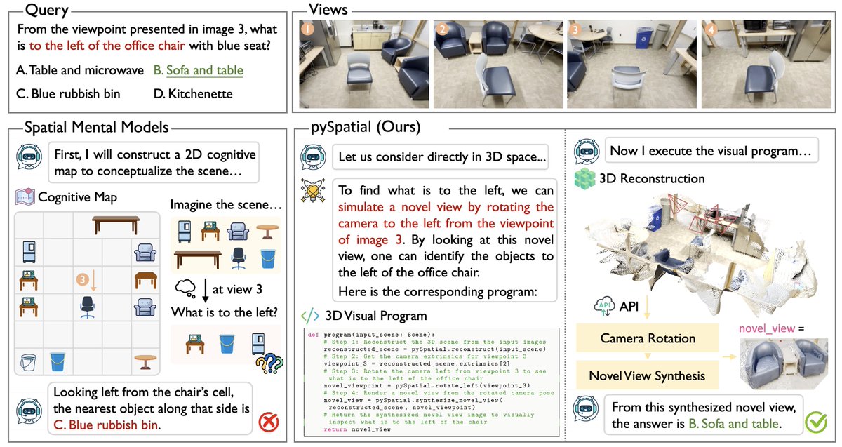 Zhanpeng_Luo's tweet photo. pySpatial is accetped by ICLR 26! 

We introduce pySpatial, a visual programming framework that equips MLLM agents to interface with spatial tools via Python code generation.

• 🧭 3D Reconstruction – Feedforward 3D reconstruction with novel view synthesis turns images into explorable 3D scenes, improving spatial reasoning.
• 🔍 Interpretability – Produces grounded, interpretable, and executable 3D visual programs with verifiable intermediate results.
• 🤖 Real-World Applications – Deployed on a quadrupedal robot for navigation in complex environments using purely VLM-based reasoning.

project page: https://t.co/ise82hoknk
code: https://t.co/od8cWXXOs3