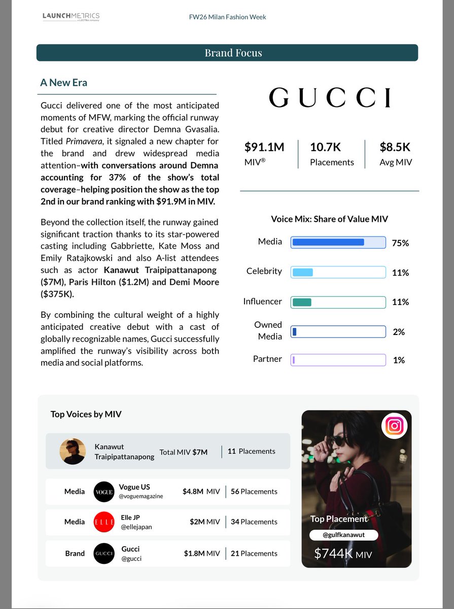 He did it! He really did it! Gulf Kanawut is making history. 🔥At the debut show of Demna for <a href="/gucci/">gucci</a> , Gulf Kanawut reached an incredible $7M MIV, becoming Top Voice and securing the #1 Top Placement for the brand.
We're so proud of YOU!!

GULF WITH GUCCI FW26 
#GULFxGucciMFW26