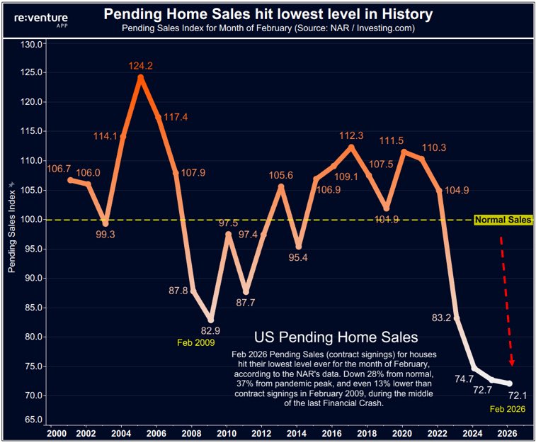 onechancefreedm's tweet photo. The Housing Freeze Before the Price Reset

Pending home sales rose 1.8% from January to February, but the index only reached 72.1, the weakest February reading in the series. Existing home sales also rose 1.7% from January to a 4.09 million annualized pace, but were still down from a year earlier. So the chart is pointing down for a reason. It compares February against prior Februaries, and February 2026 was the worst one on record. This was not a spring breakout. It was a dead market trying to bounce off a historic low base.

A Transaction Recession

The clearest way to describe the last 12 months is a transaction recession. Existing home sales totaled about 4.06 million in 2024, the weakest full year since 1995, and early 2026 is still hovering near that same floor. The problem is worse than that comparison suggests because the country is far larger now than it was in the mid 1990s. There are more households, more workers, and more underlying housing demand, yet turnover is still stuck at levels that belong to a much smaller economy.

Why Sales Have Been So Weak

Housing is trapped between high financing costs and the lock in effect. Buyers are squeezed by mortgage rates near 6%, while existing owners do not want to give up the 2% to 3% mortgages they locked in earlier in the cycle. Even small rate moves matter at current price levels because they quickly destroy affordability for marginal buyers. At the same time, supply is still too tight to force a true clearing event. Inventory remains limited, months of supply is still below a balanced market, and prices have not fallen enough to reopen normal turnover. That is the dysfunction. Sales have been historically weak, but prices have not fully reset because too many owners can still afford to wait.

Why New Supply Has Not Solved It

New construction has helped at the margin, but not enough to break the freeze. Builders are still dealing with high financing costs, expensive land, labor constraints, and buyers who keep stepping back whenever mortgage rates move higher. That is why the market keeps repeating the same pattern. Rates dip, activity improves a little, people call a bottom, then rates rise and demand stalls again. These are not signs of a durable recovery. They are signs of a market that can produce small percentage rebounds without fixing the underlying structure.

What Resets Prices

My view is that mortgage rates froze the market, but unemployment will reset it. Housing usually does not break nationally just because buyers want lower prices. It breaks when sellers lose the ability to wait. That is the missing ingredient so far. Labor is softening, mortgage stress is building at the margin, and delinquencies are rising in weaker segments, but not yet enough to force broad liquidation. If unemployment rises further, the psychology changes fast. The lock in effect stops acting like a floor and starts acting like a trap. Listings rise for the wrong reason, price cuts stop being optional, and a frozen market becomes a clearing market.

The Bigger Meaning

That is why housing matters so much for the broader U.S. economy. It sits at the center of consumer confidence, bank credit, construction, renovation, and household wealth. Right now it is acting less like a growth engine and more like a brake. Sales have already been historically weak for more than a year. Mortgage rates kept buyers out and sellers locked in. The labor market is the variable that likely determines whether housing stays frozen or finally reprices lower.