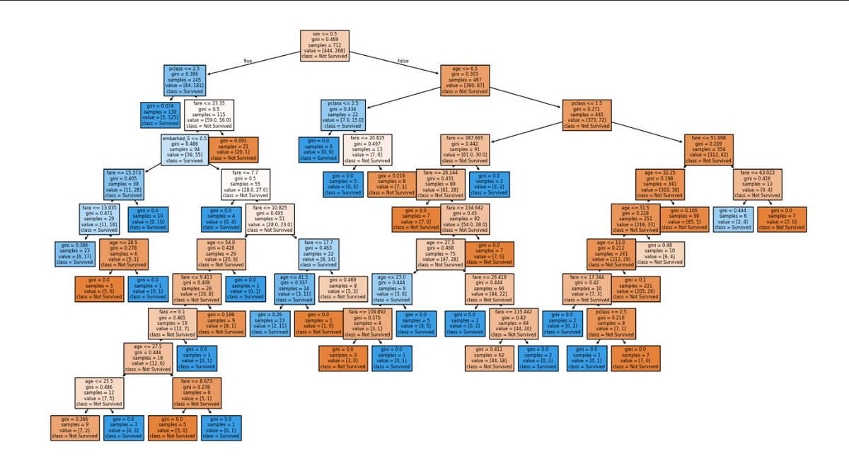 was_yug's tweet photo. Built a Decision Tree classifier on the Titanic dataset 🚢🌳
Pre &amp; post pruning + hyperparameter tuning with ccp_alpha
Accuracy: 83.2% | Precision: 85.4%
Visualizing the tree hits different 👀
@ApnacollegeX @ShradhaKhapra_
#ML #AI #DataScience #Coding #CodingJourney https://t.co/VVPnhmwkqL