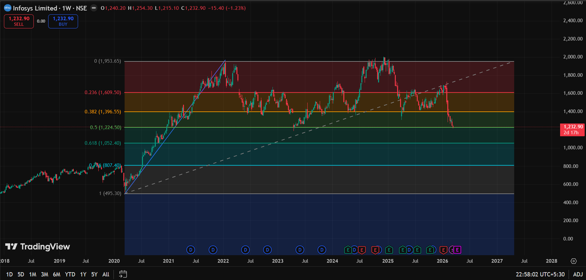 ParasGarg395's tweet photo. Infosys (Infy) - Current price 1234
Infosys is trading at make or break point , Interestingly, today's low of ₹1,215.10 is a near-perfect mathematical hit on the 50% retracement level.
If the current support at ₹1,215 fails to hold over the next few trading sessions, the "Golden Ratio" at ₹1,052 becomes the magnet.
If it closes above ₹1,250 this week, the 50% retracement has held, and Wave 4 is likely complete.
#educationalpurposeonly