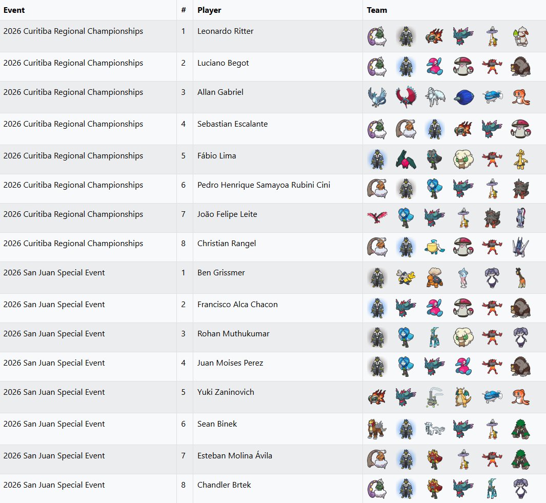 VGC Data tweet media