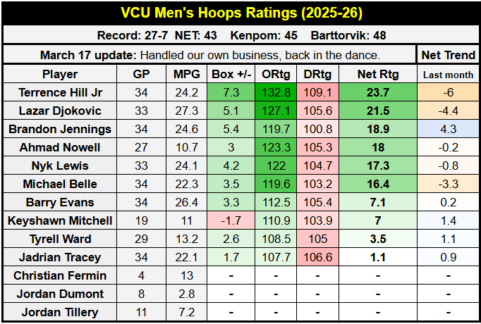 TheEllyO's tweet image. 2025-26 @VCU_Hoops Player Ratings (Mar 17,  27-7)

What catches my👀:   
- Hill finishes season with best O-Rtg in A10🏆.
- Key players barely missed time to🤕❤️‍🩹.
- Everyone a positive on the floor➕.
- Lots of eligibility left at the top of the chart👀.

#LetsGoVCU🐏🏀
