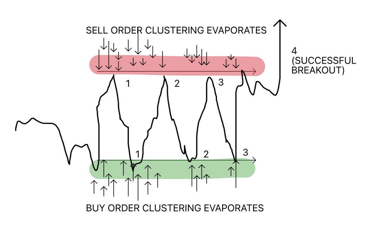 crypto_birb's tweet photo. CT draws support at "where price bounced."

But that's not what support is.

Support is where orders cluster. And orders cluster at round numbers because humans are predictable.

There are far more buy orders at $70,000 than at $69,847. More at $65,000 than $65,215. The rounder the number, the bigger the cluster. CMT science confirms it - this is behavioral, not technical.

The part most traders miss: resistance once broken becomes support. Not because of magic. Because the traders who sold at resistance and were wrong now have a reason to buy that same level to get back in.

The traders who bought the breakout now defend that level because their P&L depends on it.

It's not lines on a chart. It's thousands of people making the same decision at the same price for different reasons.

Stop drawing support where price bounced once. Start drawing it where volume clustered.

What's your method - price levels or volume levels?