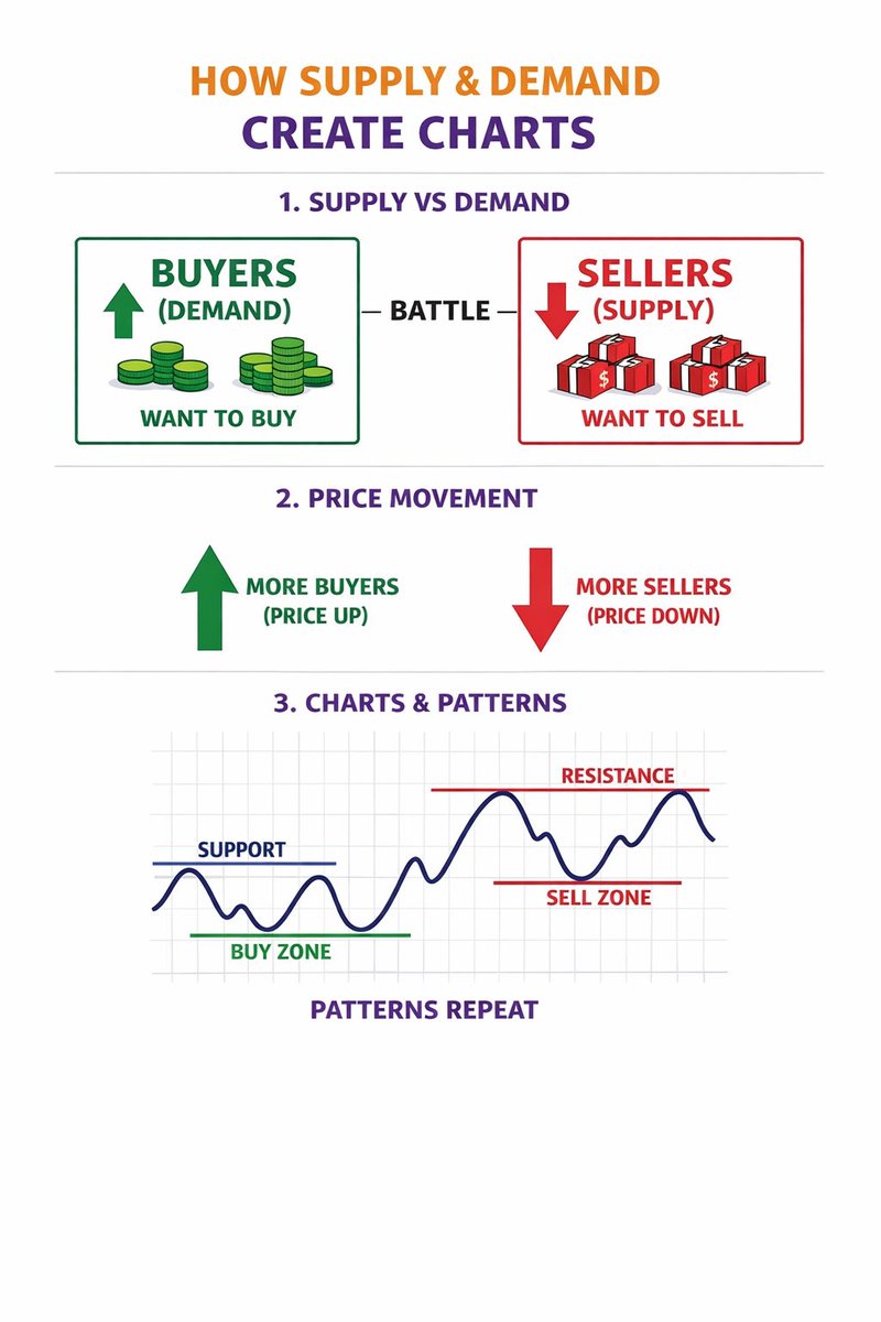 Important Truth
•Charts reflect supply &amp; demand history
•Patterns appear because humans repeat behaviors
•Predictions are educated guesses, not magic

#FutureTech #PiLauchpad #Bitcoin #PiNetwork #IranWar #GOLD #BTC #sincerão #qsmp2 #17marzo #MüllerMilch #IranWar