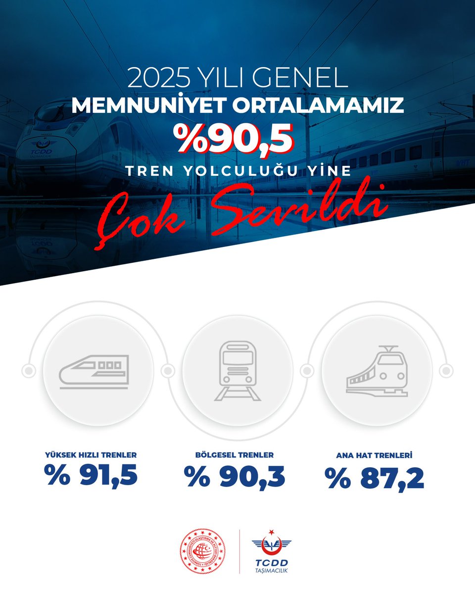 TCDD Taşımacılık ailesi olarak tren seyahatinize dair düşünceleriniz ve memnuniyetiniz bizim başarı karnemiz☺️

Bağımsız bir araştırma kuruluşu tarafından gerçekleştirilen 2025 Yılı Genel Memnuniyet Araştırması verilerine göre yolcularımızın; %87,2’si ana hat, %90,3’ü bölgesel ve