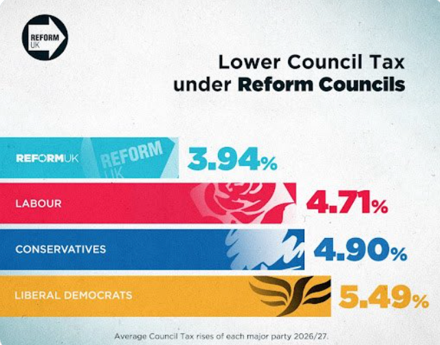 ReformNESH's tweet image. Vote for #ReformUK on you council to make your money go further.

Or pay higher council tax by voting to put the uniparty in charge. 

💙Vote #Reform; get lower council tax 🩵
