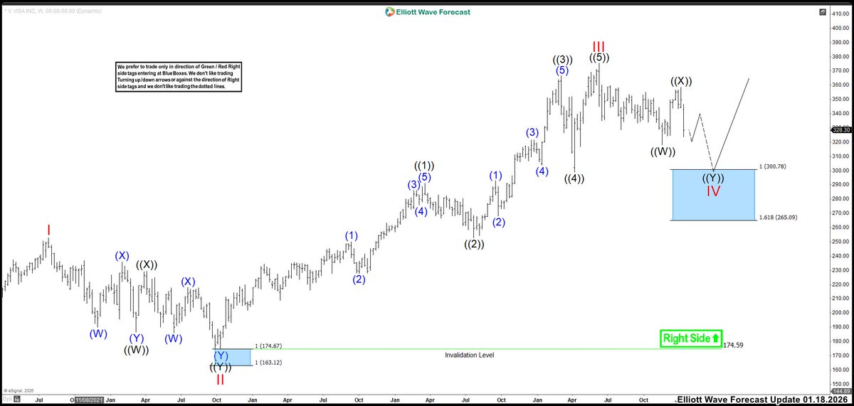 ElliottForecast's tweet image. What if the next clean reaction in $V is already mapped out? Price still needs to drop into the blue box — that’s where we expect the next rally or 3‑swing bounce. 

Check out this 👉 elliottwave-forecast.com

#trading #forecasting #elliottwave