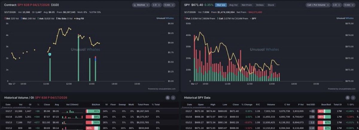 Trading1__'s tweet photo. تم رصد تنفيذ ضخم على عقود Put لمؤشر SPY عند مستوى 638 لانتهاء أبريل (Opex)، بقيمة تتجاوز 6.2 مليون دولار حتى الآن 💰

تابعوا الحركة بكرا … لأنها قد تعطي إشارة مبكرة لاتجاه السوق إلى نهاية الشهر 

#SPY #SPX #Options #TSLA https://t.co/Q7dPwRgd2u