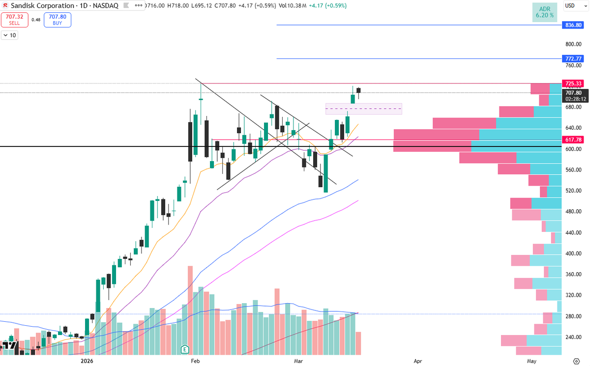 YasUnv's tweet photo. #SNDK Then the price broke above the MA10-20 which was critical. Now price is facing a breakout of 725 which I believe could be a small resistance for the buyers. I wouldn't be surprised if gap closes first to gather new strength upwards. When 725 is broken next target is 772-836 https://t.co/jKFbshD1nv