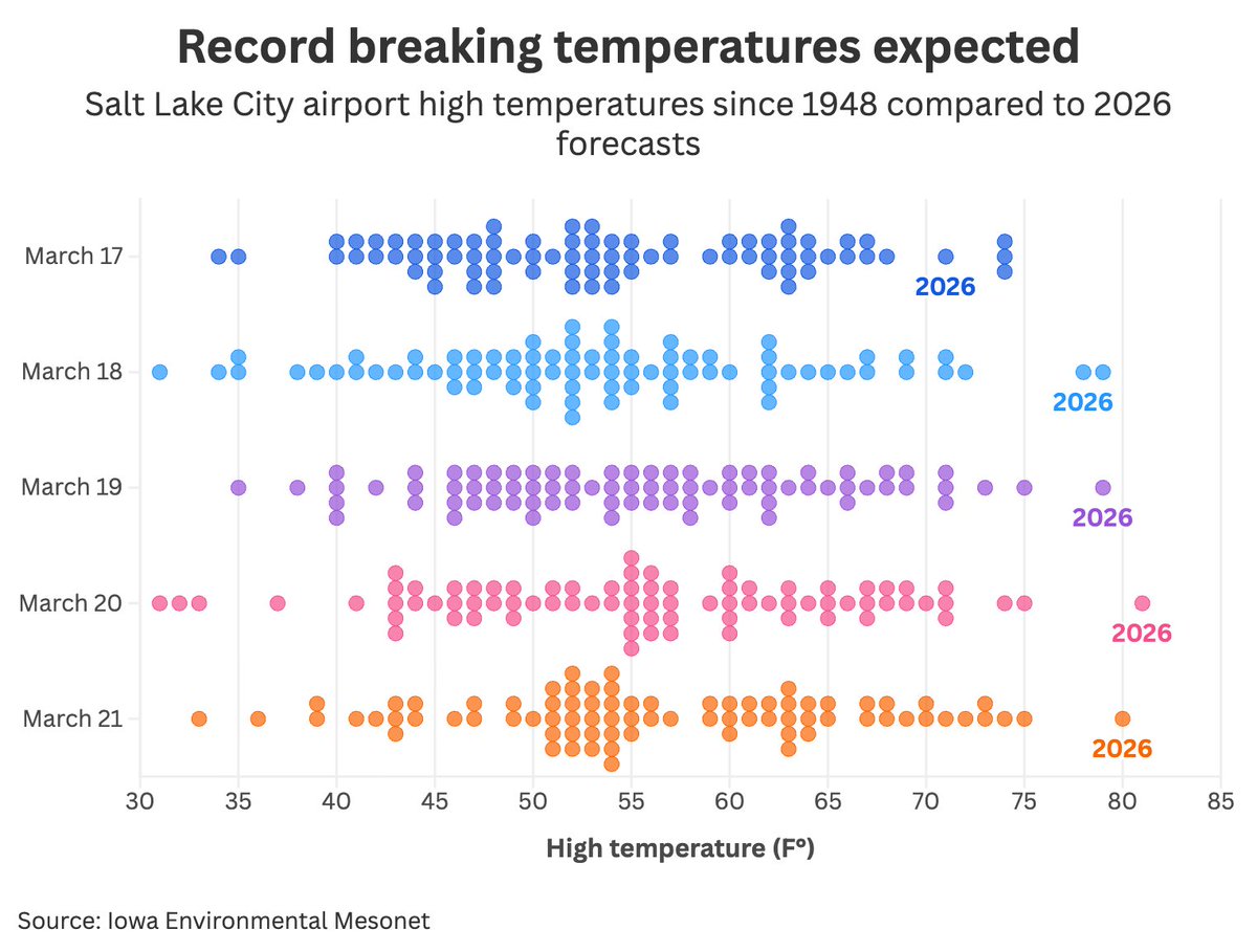 A beeswarm graph of just how hot it's going to get this week compared to every other March 17-21 in recorded Salt Lake City Airport history: