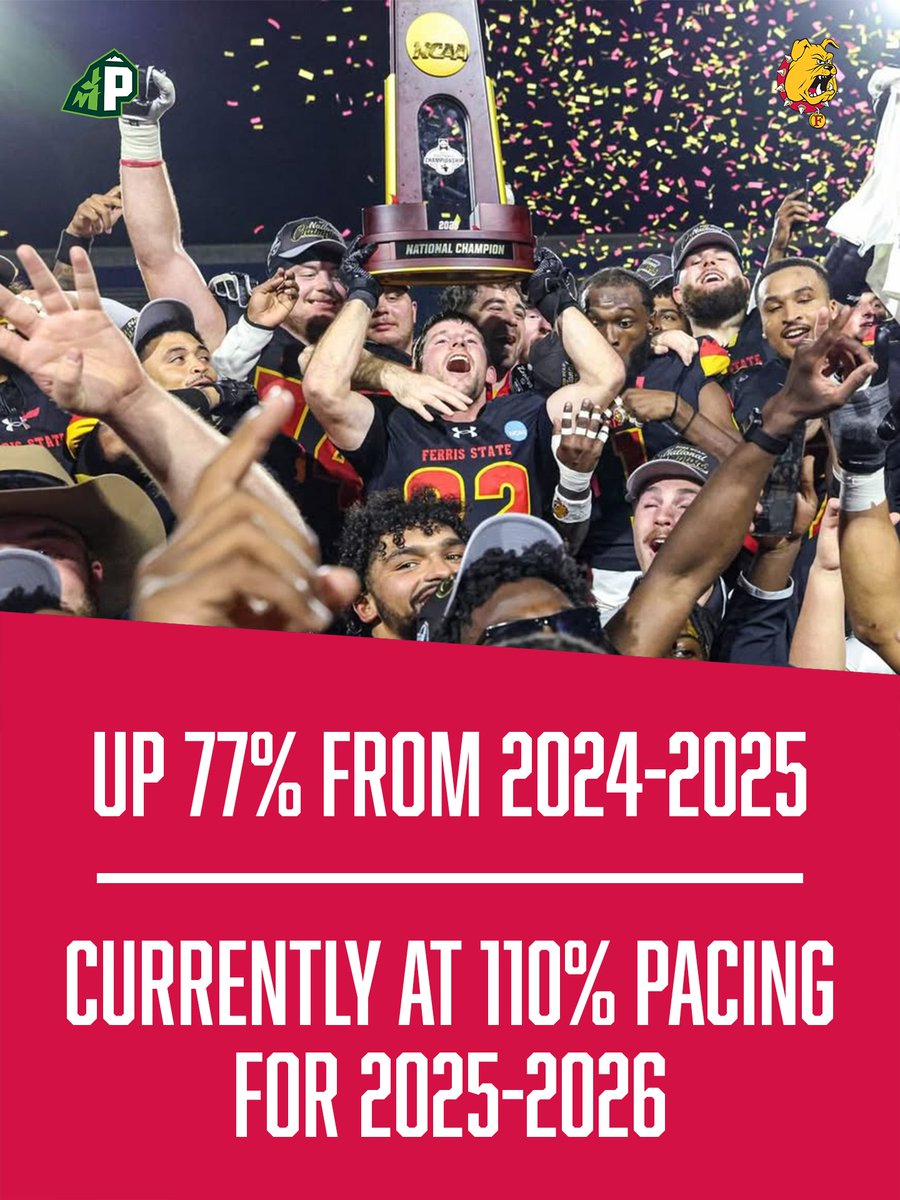 PeakSportsMGMT's tweet image. GOAL HIT! 🚨 @ferrisathletics has officially hit their 2025-26 property goal! Shoutout to our team of Nate Jacobs and Molly Cesa on their accomplishment!

#KeepClimbing 🏔️