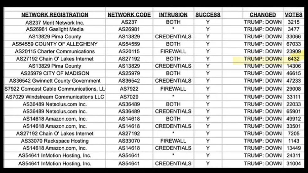 Rt) Here is the evidence that South Korea interfered in the 2020 U.S. election fraud. The IP is Seongnam City, and the number of vote manipulations involved the deletion of 6,432 votes for President Trump. Furthermore, the Mayor of Seongnam at the time was Lee Jae-myung, who is