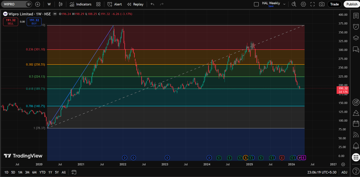 ParasGarg395's tweet photo. Whereas Wipro is trading exactly at 61.8% retracement levels, For Wipro 5-10 points here or there this brutal phase is over.
#norecommendation
#learningandsharing
#stocks https://t.co/Sh72sLKem2
