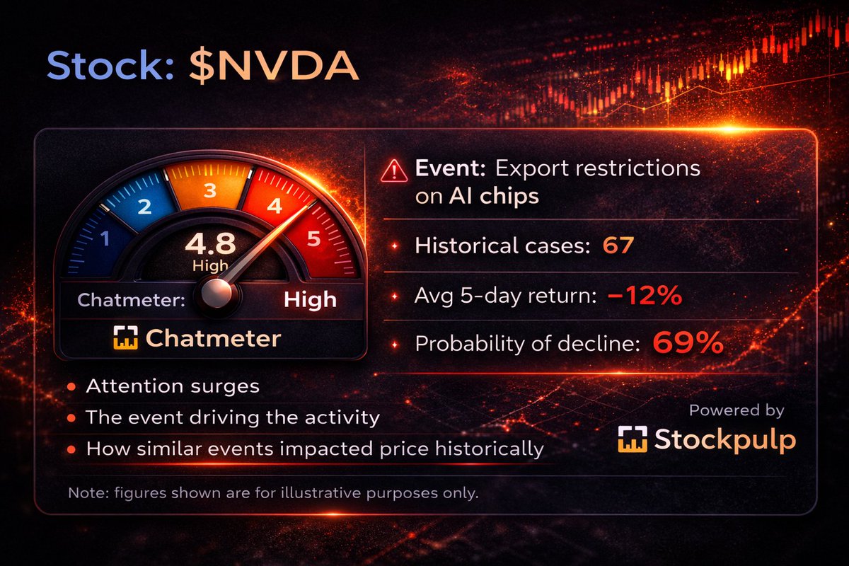 This isn’t sentiment.
Stockpulp detects unusual attention, identifies the event, and shows historical outcomes.
That’s the edge.
#stocks #trading