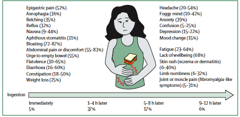 İnsanlar gerçekten glutenden dolayı mı hassasiyet yaşıyor? 
Lancet dergisinde geçen sene sonu harika bir derleme makale yayınlandı bu konuda. Toplumda insanların yaklaşık %10’u “glutene hassasım” diyor ama kontrollü çalışmalarda gerçekten glutene spesifik reaksiyon verenler