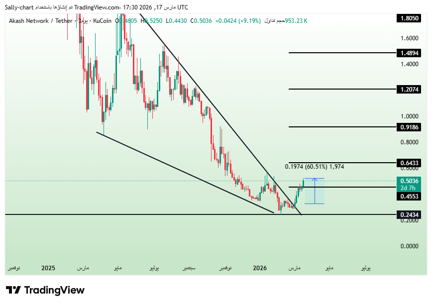 $AKT +60% So far 🚀🔥

From our VIP channel … the results speak for themselves 💣

Up +60% so far, and momentum is still strong 👀

Right entries = strong profits 💰

To join our private channel:
t.me/Sallychart 🚀

#AKT #Crypto #Altcoins