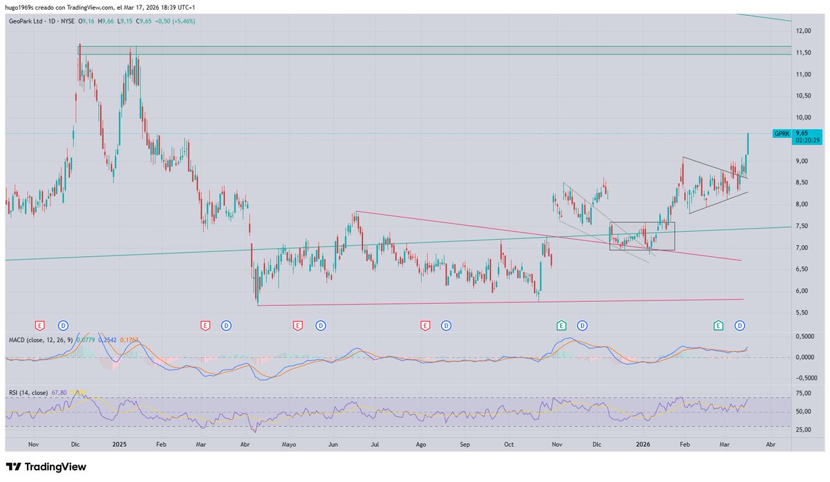 hugo1969s's tweet image. Máximos de 14 meses para la joya colombiana $GPRK
Vuela #Petro vuela #Geopark