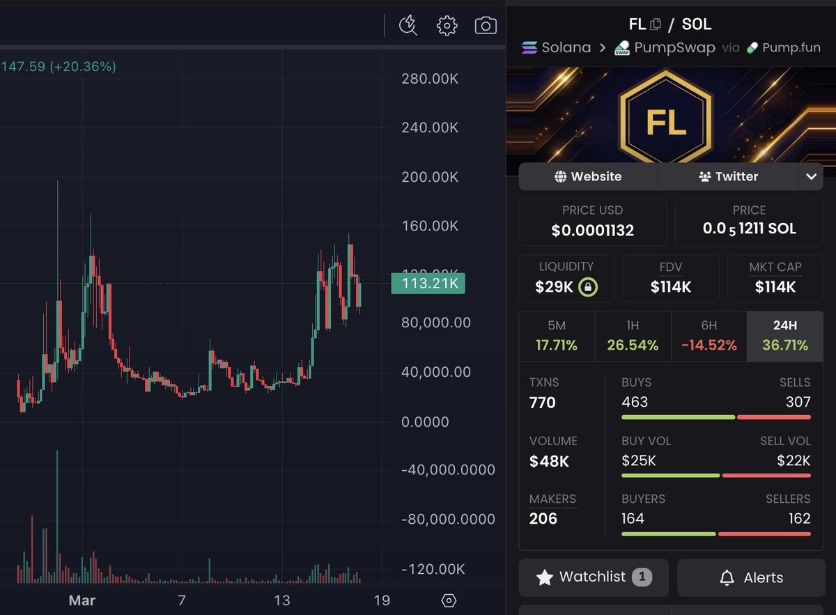 bigwarzeth's tweet photo. Don't overlook $FL,

Nothing I say is financial advice,

But this might be ?

Usually bullish on products + vision.

But also @Chaos2Cured is REAL one, full of energy AND full of principles.

Glad we came across him.

We rise together. https://t.co/ZA8oiLsH1i