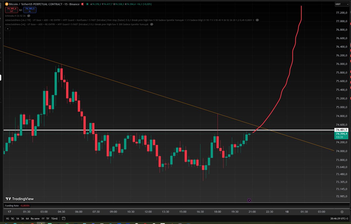 Nazlanmaya devam ediyor $BTC, ama baya bıktırdılar milleti. Sanırım artık pek kimse bakmıyor markete coinlere filan.

Bakıyor musunuz yoksa hala ?