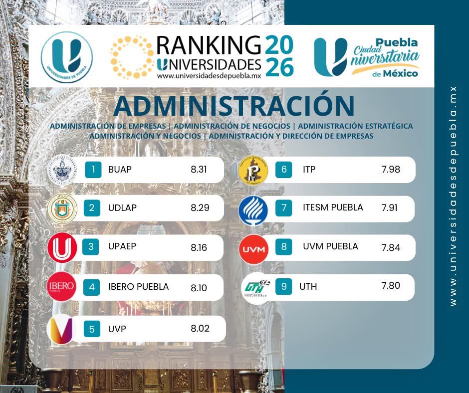 uthuejotzingo's tweet image. Posicionamiento Académico en el Ranking 2026 de Universidades de Puebla 📊🎓

facebook.com/share/1WbVbB3A…

#UTH #OrgulloUTH #Ranking2026