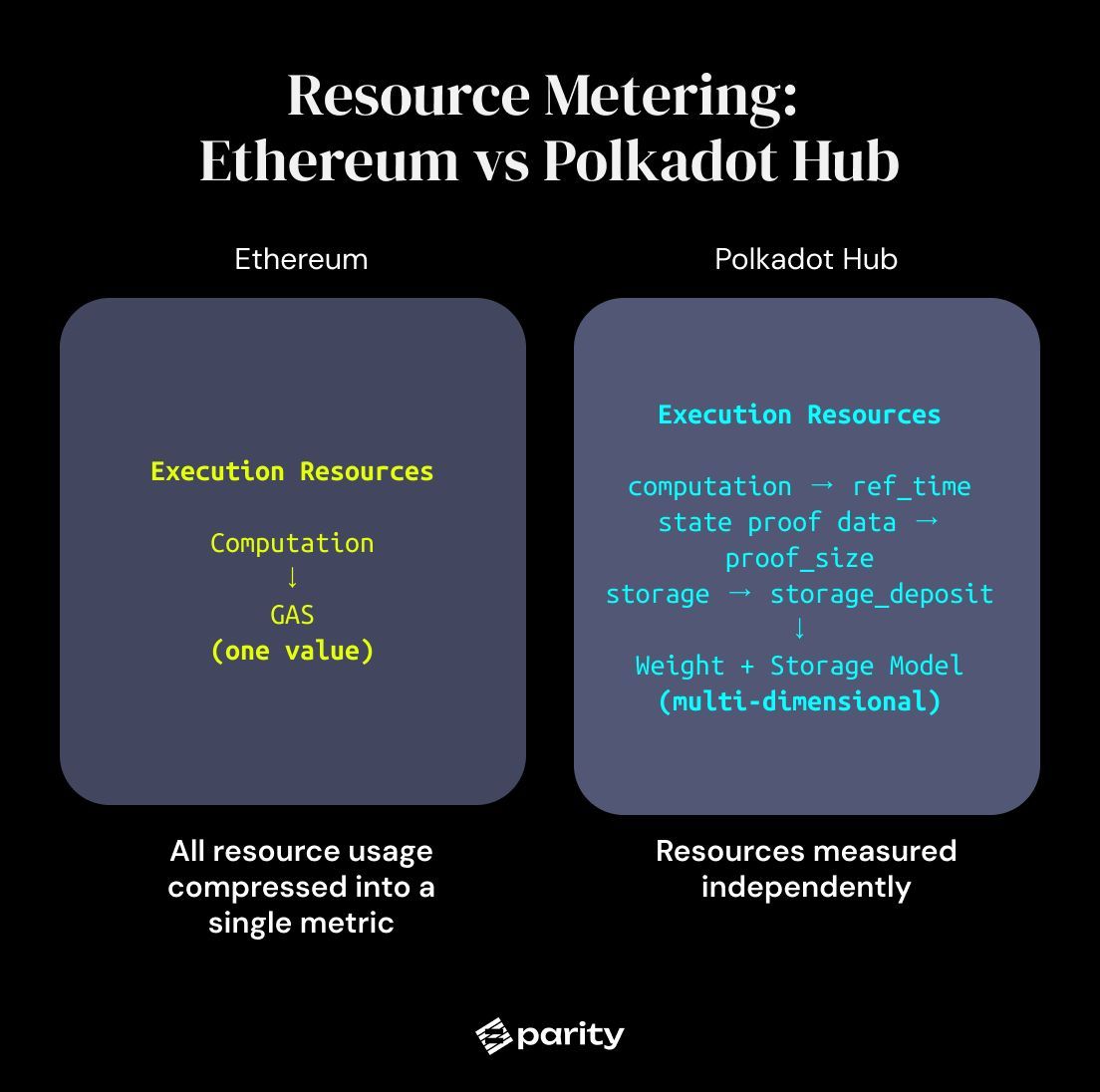 Parity Technologies tweet media
