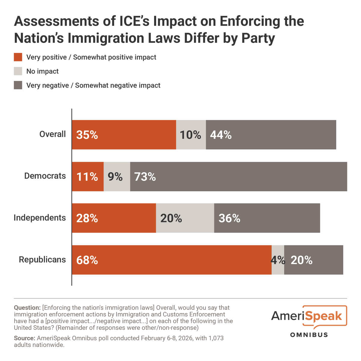 AmeriSpeak's tweet photo. Many Americans do not see ICE as effective in carrying out its primary mission, enforcing the nation’s immigration laws, with Republicans more likely than other groups to view the agency favorably. ​

Methodology and transparency report available here: https://t.co/qA6SLt9XfA https://t.co/ujR8lYfpsk