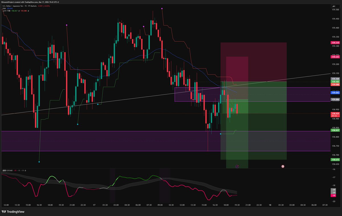 I have taken two trades on $USDJPY for short.

I closed the bottom position with a small profit and I have put BE on the top trade