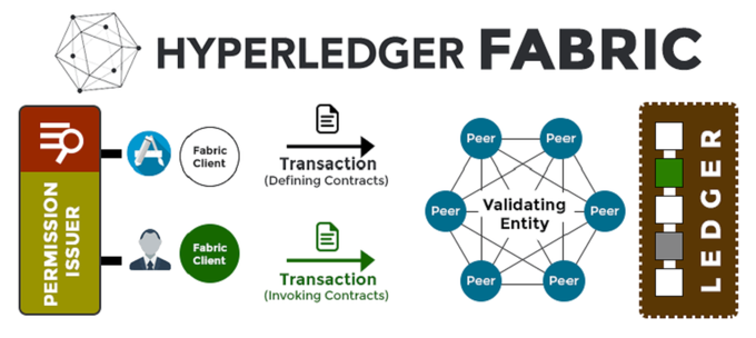 Passion_4Tech's tweet image. Hyperledger Fabric is one of the blockchain projects within Hyperledger - It has a ledger, smart contracts, and it is quite different from others, as manages private chains. bit.ly/3mUjXHj @hackernoon @antgrasso thx @lindagrass0 #Hyperledger #Blockchain #Tech