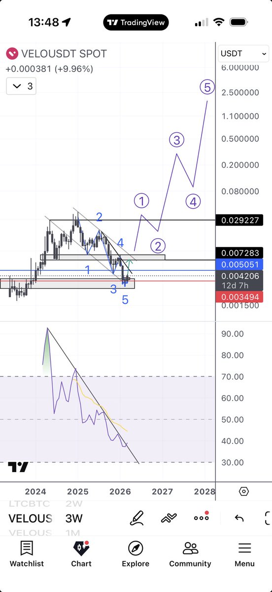 thedonhu's tweet photo. Don’t lose sight of the forest $VELO holders https://t.co/CioDh10Ntw