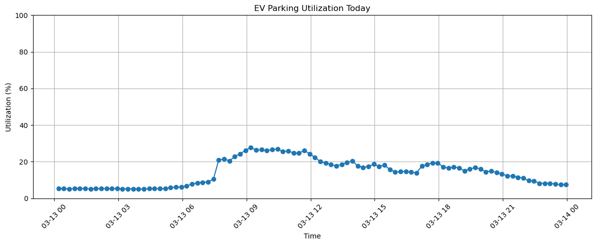 algo_tecture's tweet photo. Analyzing EV charging utilization in Zurich is not just about mobility. It is about understanding how physical space behaves over time.
#EVCharging #Zurich #DataAnalysis #SmartCity #PropTech https://t.co/SRC5Cp9Kcu
