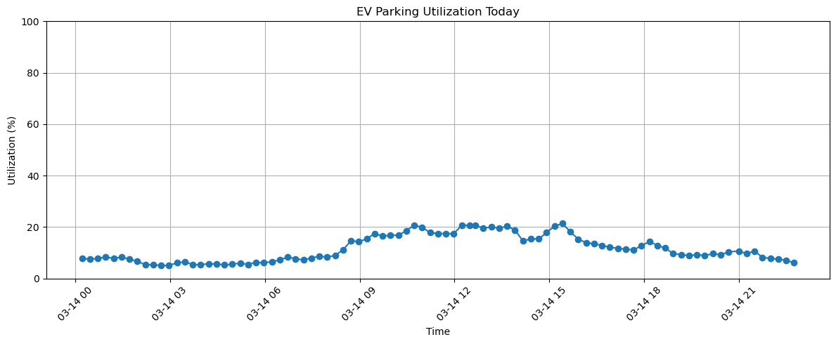 algo_tecture's tweet photo. Analyzing EV charging utilization in Zurich is not just about mobility. It is about understanding how physical space behaves over time.
#EVCharging #Zurich #DataAnalysis #SmartCity #PropTech https://t.co/SRC5Cp9Kcu